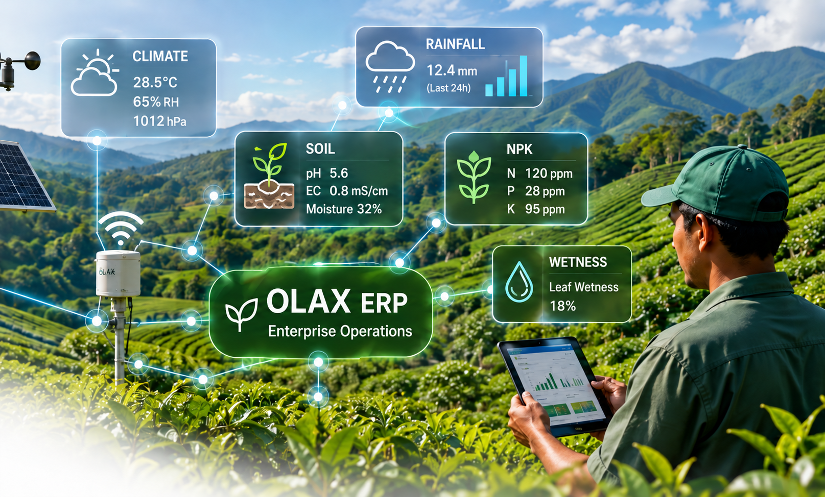 Smart agriculture field intelligence showing climate, rainfall, soil, NPK and leaf wetness connected to OLAX ERP